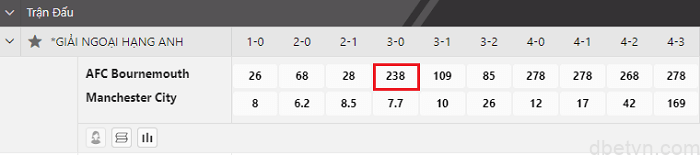 Bắt tỉ số 3 0 ăn bao nhiêu? Cách bắt kèo Dafabet chuẩn xác 1